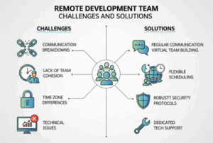 A visually engaging infographic titled "Remote Development Team Challenges and Solutions." The graphic is split into two sections. On the left, under "Challenges," are icons representing Communication Breakdowns (a broken chain), Lack of Team Cohesion (a person feeling isolated), Time Zone Differences (a clock), Security Concerns (a padlock), and Technical Issues (a computer with a red X). On the right, under "Solutions," are corresponding icons for Regular Communication & Tools, Virtual Team Building, Flexible Scheduling, Robust Security Protocols, and Dedicated Tech Support.