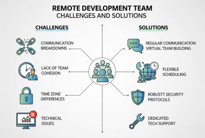 Top 5 Challenges Businesses Face with Remote Development Teams – And How to Solve Them